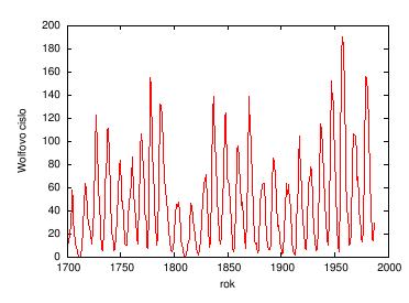 Příklad: Analýza časové série počtu slunečních skvrn na povrchu Slunce (Wolfovo číslo) octave:53>s=load('sunspot.