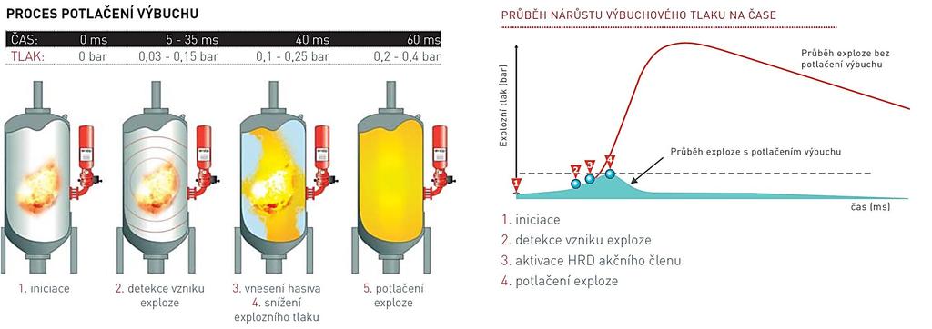 Současnost a budoucnost chemického inženýrství Bezpečnostní inženýrství - (velké) havárie mají významný vliv (negativní) na vztah veřejnosti k chemii Identifikace nebezpečí - odhalení