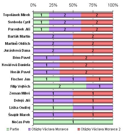 Graf 7: Nejčastější hosté diskuzních relací Nejčastěji zvanými hosty všech diskuzních pořadů byli předsedové ODS, ČSSD a KDU- ČSL, kteří si shodně připsali po 5 účastech.