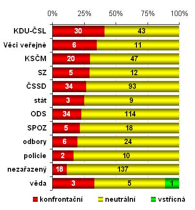 Graf 9: Konfrontačnost Otázek VM 1 vůči politickým stranám Graf 9 ukazuje, ţe s nejvyšší mírou konfrontačnosti přistupoval Václav Moravec ke KDU-ČSL, konkrétně k jedinému zástupci v pořadu, Cyrilu