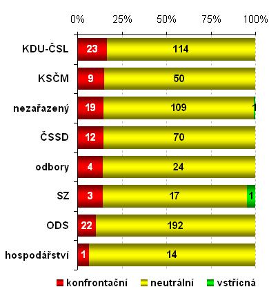 Naopak nejniţší podíl konfrontačních replik byl zaznamenán u nezařazených politiků.