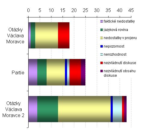 Po určení celkového podílu neadekvátních replik obsahová analýza současně odhaluje konkrétní strukturu moderátorových chyb (faktické nedostatky, nedostatky v projevu, neschopnost zvládnout diskuzi,