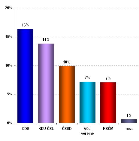 Graf 17: Podíl promluv moderátora bez vlivu srovnání stran Otázky VM 1 V první části Otázek VM měl moderátor nejmenší vliv na zástupce ODS a KDU-ČSL, konkrétně na lednové hosty Pavla Béma a Cyrila