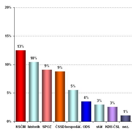 Báze: promluvy moderátora; Média: Otázky VM 1; Období: 1Q/2010 Graf 18: Podíl promluv moderátora bez vlivu srovnání stran Otázky VM 2 Ve druhé části pořadu měl moderátor nejmenší vliv na zástupce