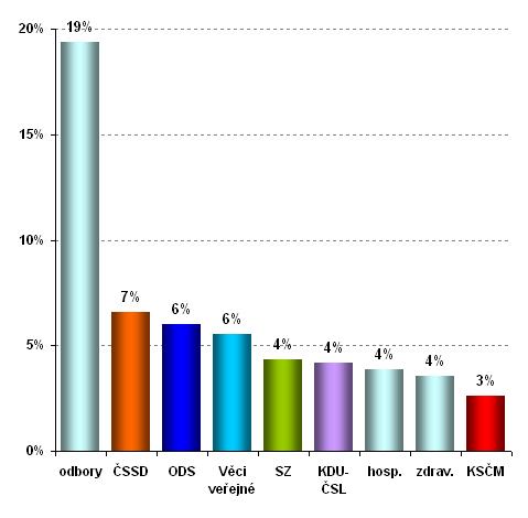 Graf 19: Podíl promluv moderátora bez vlivu srovnání stran Partie Prvenství v neovlivnitelnosti hostů vedla v Partii strana KSČM s 8 %.