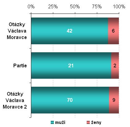 8. Gender Z výsledků analýzy vyplývají zásadní údaje týkající se prostoru poskytnutému v diskuzních pořadech politického zaměření ţenám.