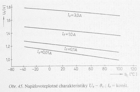 Charakteristiky LED