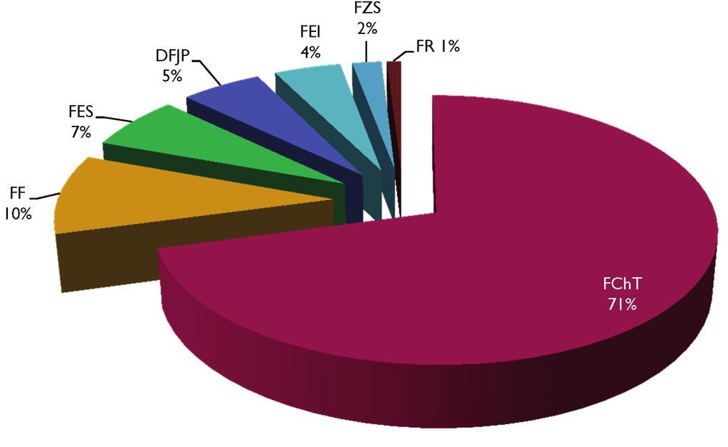 1 Obr. 6 Podíl fakult na zisku RIV bodů dle Hodnocení H2013 O tom, že Univerzita Pardubice je po stránce vědy a výzkumu stabilizovanou VŠ, svědčí struktura zisku RIV bodů.