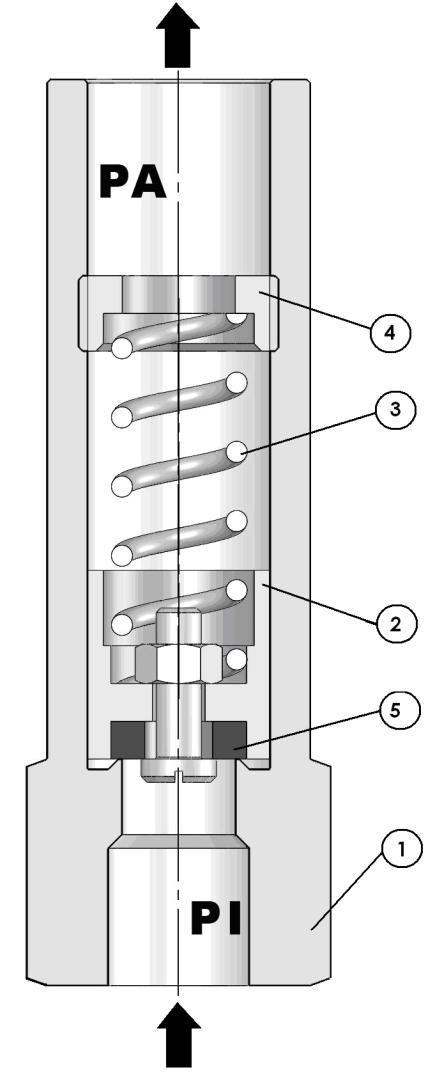 1.2 SD 731 Pracovní poloha ventilu SD 731 je normálně uzavřená, kuţelka na sedle ventilu (1). V komoře PI (vyšší tlak) je stejný tlak jako v systému.