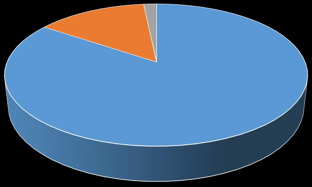 5 IROP průběžné výsledky SŠ a VOŠ 63 468 885 Kč 7 461 412 Kč počet Podíl Schválené 26 76,5 %