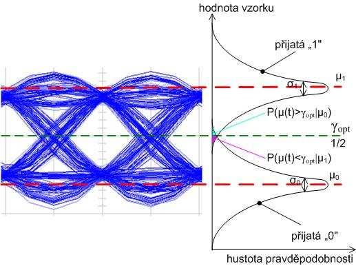 Optimální hodnotu γ opt lze dále vyjádřit jako γ σ µ σ µ 0 1 1 0 opt =. (35) σ 1 + σ 0 Obr. 1.12. Hustota pravděpodobnosti BER. Hustota pravděpodobnosti BER P(µ(t)>γ opt µ 0 ) z Obr. 1.12 udává hodnotu, která nastane, když pravděpodobnost µ(t) je vetší než optimální hodnota nebo střední hodnota úrovně logické nuly.