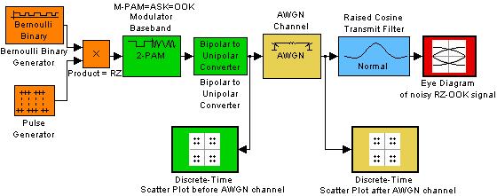 Blok Discrete-Time Scatter Plot before (after) AWGN channel slouží k zobrazení konstelačního diagramu před a po průchodu AWGN kanálem. Oba konstelační diagramy mají stejné nastavovací parametry.