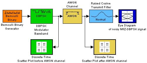 Obr. 3.19. Blokové schéma zapojení modelu NRZ-DBPSK. Blok DBPSK Modulator Baseband Blok DBPSK Modulator Baseband moduluje signál. Obr.