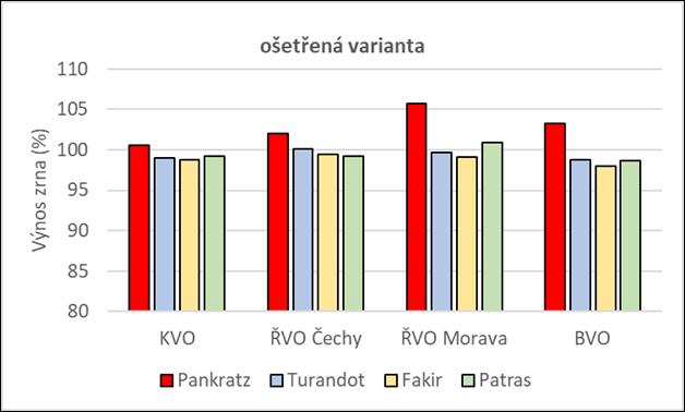 Zdravotní stav (9 1) Odolnost proti poléhání 7,0 Test zimovzdornosti 7,0 Stav po zimě 2011/12 8,0 Padlí travní, list 7,0 Padlí travní, klas 8,0 Komplex list.