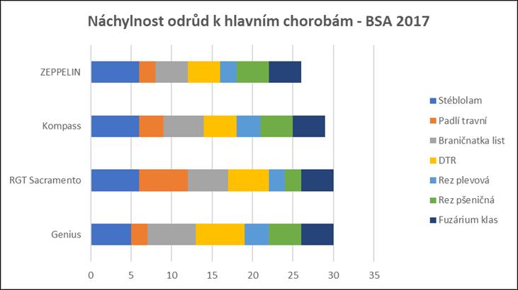 Hnojení dusíkem: standardní dávka 120 180 kg N/ha, rozdělena do několika dávek, včetně kvalitativního přihnojení. Morforegulátory: aplikovat ve střední dávce podle stavu porostu.