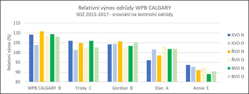 pšenice, velmi dobrá odolnost napadení komplexem listových skvrnitostí, feosferiovou skvrnitostí pšenice v klasu a hnědou rzivostí pšenice - středně velké zrno s vysokým a stabilním číslem poklesu -