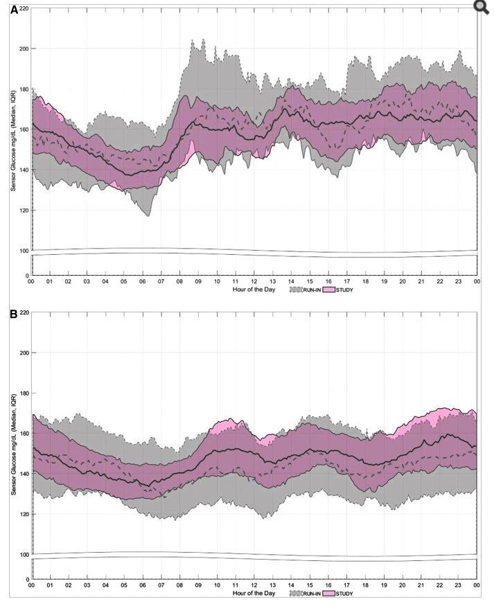 Hybrid closed-loop (HCL) run-in phase: 2 týdny open-loop study phase: 3 měsíce hybrid closed-loop Adolescents study phase run-in phase study phase run-in phase The range of glucose values was much