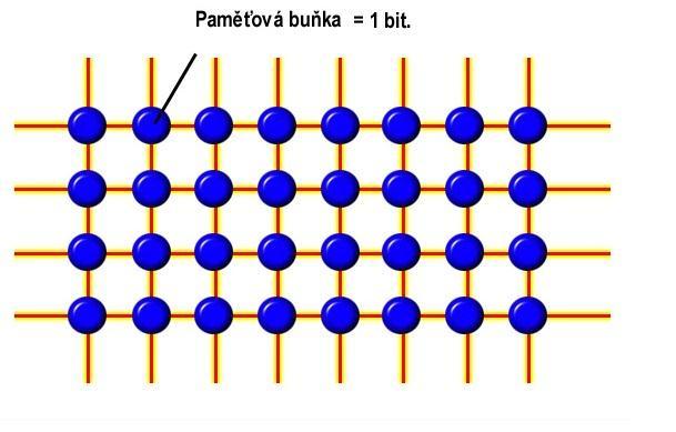 N{sledující tabulka ukazuje výše ppsané tři typy pamětí a jejich srvn{ní: kapacita přístupv{ dba přensv{ rychlst statičnst / dynamičnst destruktivnst při čtení energetick{ z{vislst registry vnitřní