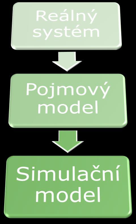 Pojmový model Popisuje pomocí verbálního a matematického aparátu specifika reálného