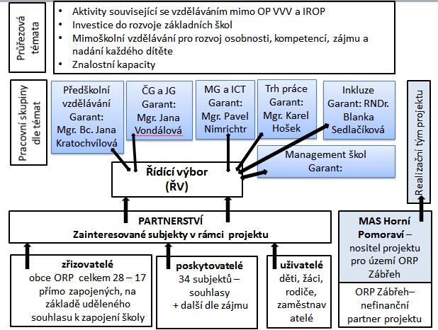 Pomoc při kontrolách na místě, při ukončování realizace projektu a při přípravě závěrečné zprávy o realizaci projektu školy: Víme, co chceme, MAS nám pomůže s vyřízením dotace.