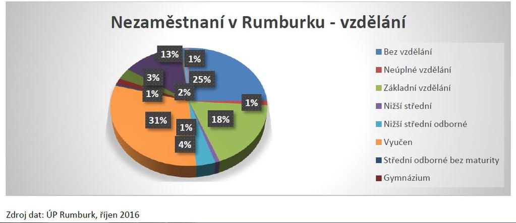 Informace o nezaměstnaných obecně (bez věkové specifikace) ukazují následující dva grafy. 7 3.2.