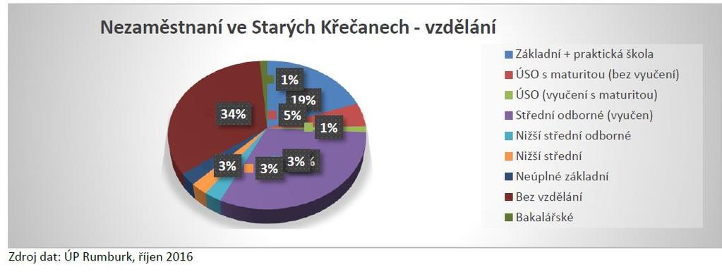 kompetencí pro přechod a úspěch na základní škole je nedostatečný Neúčast dětí na předškolním vzdělávání v odpovídajícím rozsahu. 3.2.1.