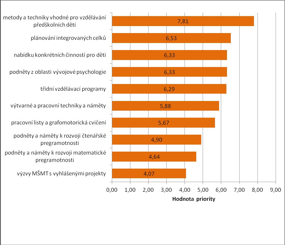 celků, nabídku konkrétních činností pro děti a podněty z oblasti vývojové psychologie, nejnižší preference získaly podněty a náměty k rozvoji čtenářské a matematické pregramotnosti a výzvy MŠMT ČR s