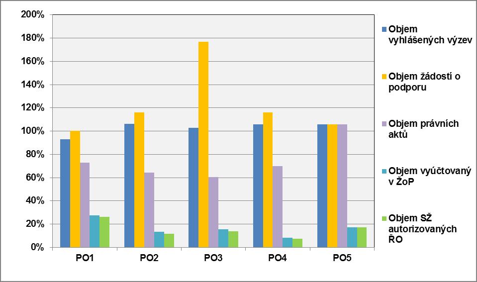 STAV REALIZACE OPZ ZA PRIORITNÍ OSY (% Z