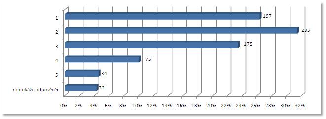 OT 4 Jaká je Vaše spokojenost s rychlostí odezvy ze strany Zprostředkujícího subjektu / Řídícího orgánu Známka 1 2 3 4 5 nedokáţu odpovědět Subjekt Celkem 197 235 175 75 34 32 školy a školská