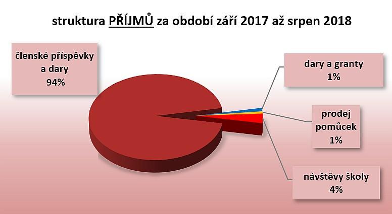 Dále OSMK podpořilo účast pedagogů na kurzu Montessori geometrie lektorky Birgit Griep, která následně ve škole strávila dva dny ukázkovou výukou, supervizí, tzn.