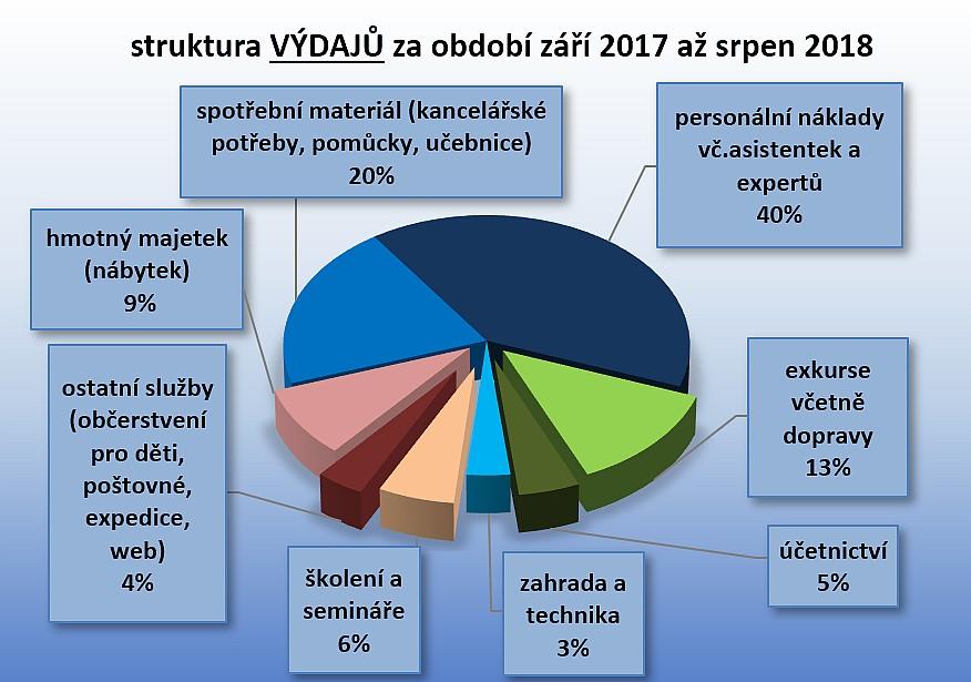 a) Příjmy sdružení za dané období v úhrnné výši 1.672.652 Kč byly tvořeny převážně členskými příspěvky a sponzorskými dary v hodnotě 1.576.848 Kč.