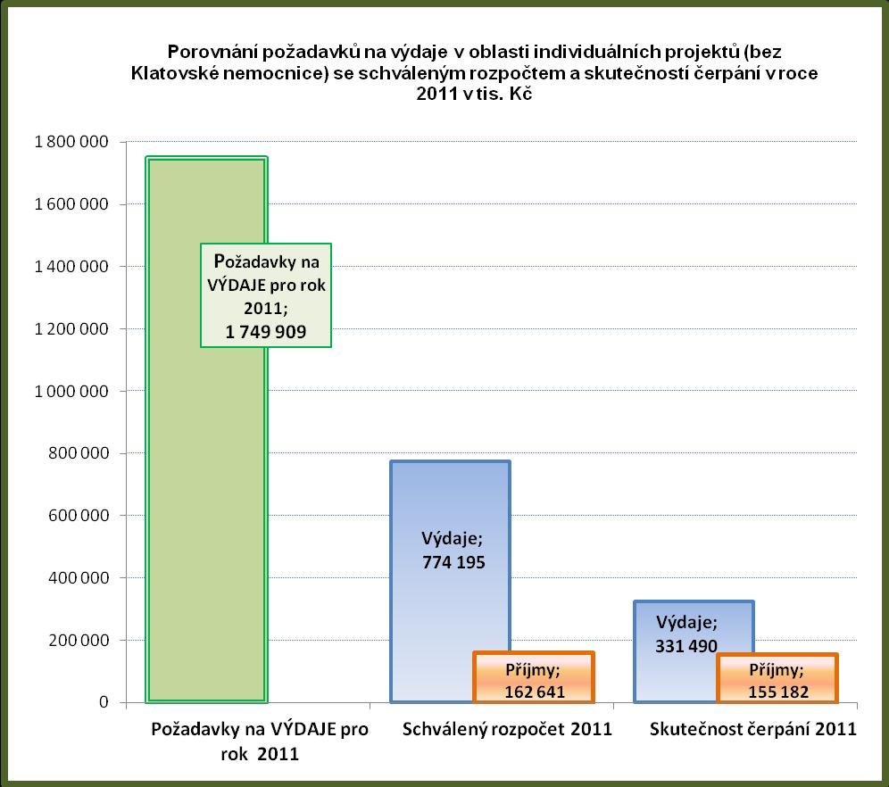 9. Individuální projekty Pro rok 2011 bylo v rozpočtu Plzeňského kraje v Oblasti ostatní financování alokováno 774 195 tis. Kč na individuální projekty, tj.