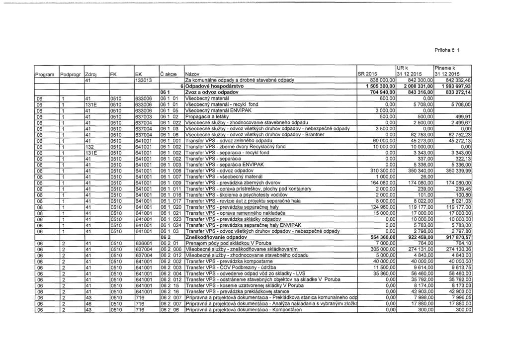 Příloha č 1 Program Podprogr Zdroi FK EK Č akcie Názov SR 2015 URk 31 12 2015 Plnenie k 31 12 2015 41 133013 Za komunálně odpady a drobné stavebné odpady 838 000,00 842 300,00 842 332,46 6 Odpadové