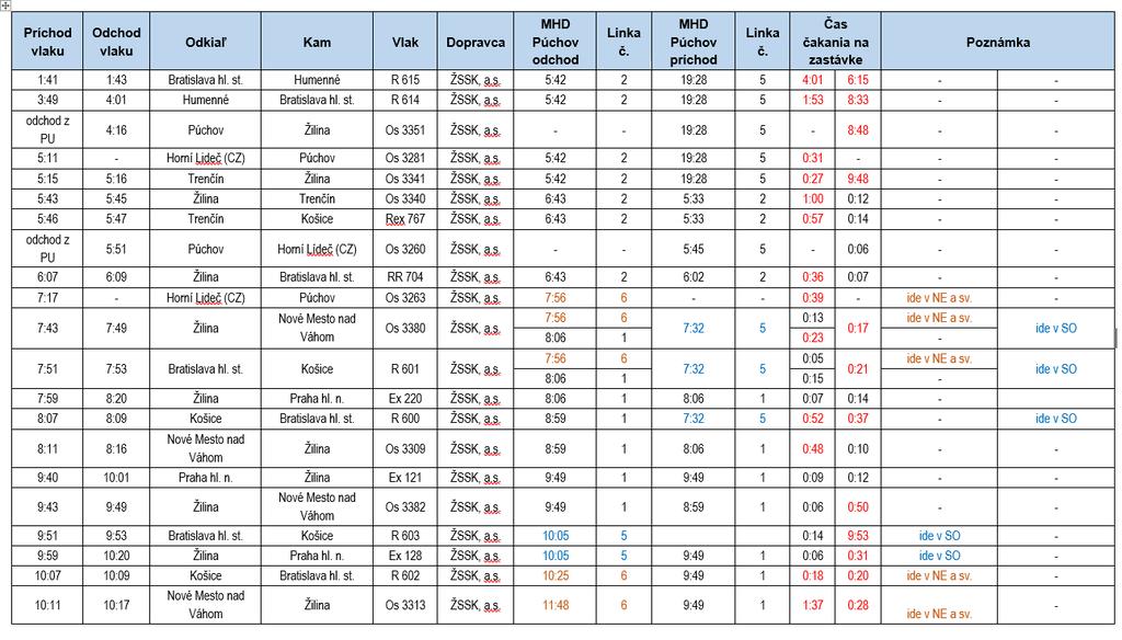 Príloha 7 Nadväznosť spojov MHD ŽSSK na zastávke Železničná stanica (SO