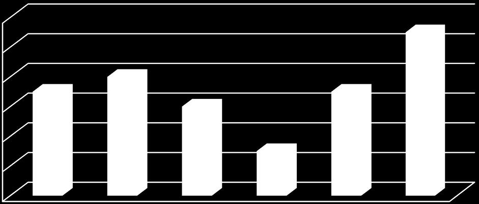 Početnosť Preferencia MHD v meste Púchov 1; 1% 1; 1% 15; 16% 17; 18% 18; 19% 42; 45% Jednú linku Dve linky Tri linky Štyri linky Päť liniek Podiel jednotlivých liniek v prípade, ak cestujúci využíva