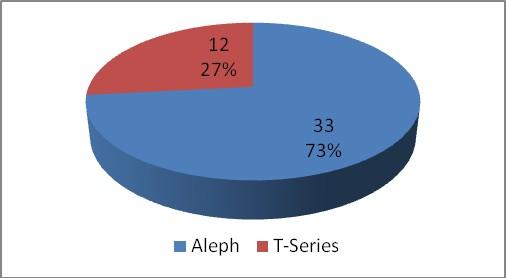 Devět katalogizátorů (20%) má úvazek poloviční, další dva dotázaní (4%) jsou zaměstnaní na méně než 20 hodin týdně. graf č.