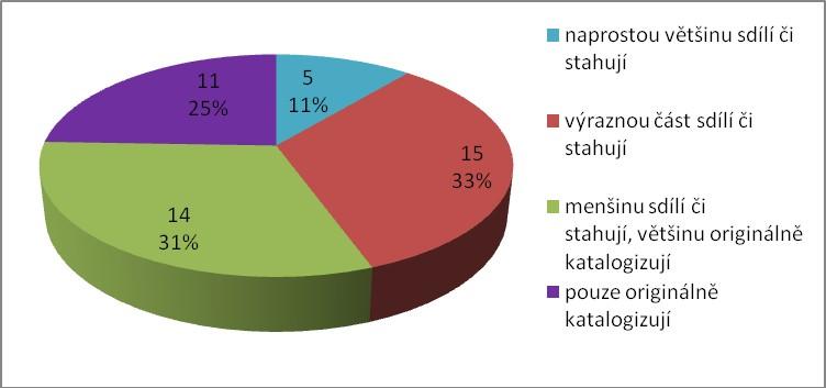 odpovědělo, že v katalogizačních záznamech vytvářejí oba typy popisu. Dokumenty zpracovává bez věcného popisu jen 5% dotázaných (čili 2). Jeden dotazník neměl odpověď na tuto otázku zaškrtnutou.