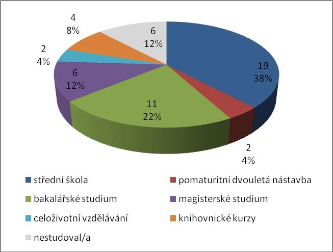 Jedenáct katalogizátorů (čili 22%) studuje či studovalo knihovnictví jako bakalářský studijní program, šest katalogizátorů (12% dotázaných) na magisterském stupni.