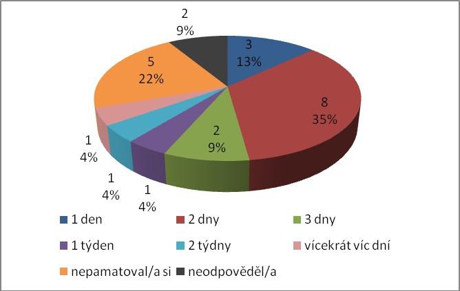 nepamatovalo. Dva katalogizátoři (čili 9%) odpověď týkající se délky kurzu nevyplnili. graf č.