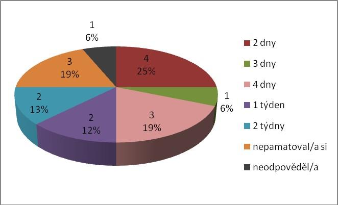 Dva dny na školení strávili čtyři katalogizátoři (tedy 25% absolventů), jeden katalogizátor prošel kurzem probíhajícím 3 dny. Čtyři dny kurz probíhal u 19% čili třech dotázaných.