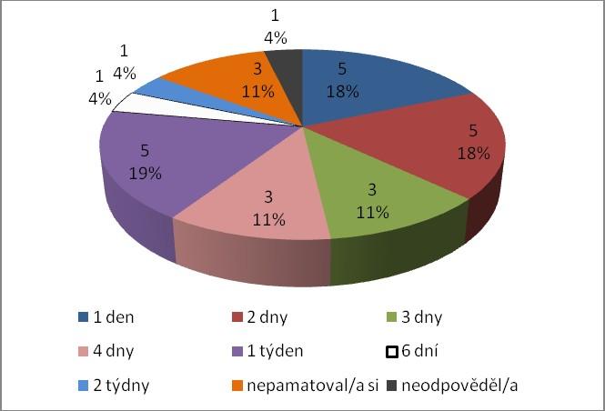 Nejvíce dotázaných prošlo školením o výměnném formátu MARC 21 27 katalogizátorů. V délce 1 den, respektive 2 dny, jej absolvovalo po pěti dotázaných (tedy dohromady 36% účastníků).