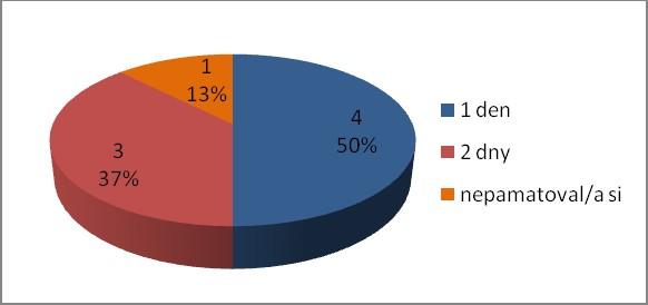 Dalších pět katalogizátorů (neboli 18%) bylo na tomto typu kurzu 1 týden. Jeden z dotázaných kurz navštěvoval 6 dní, další absolvoval dvoutýdenní školení na téma MARC 21.