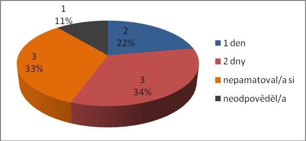 devět dotázaných. U dvou katalogizátorů (22% absolventů) bylo školení jednodenní, tři dotázaní (33%) na něm strávili 2 dny.