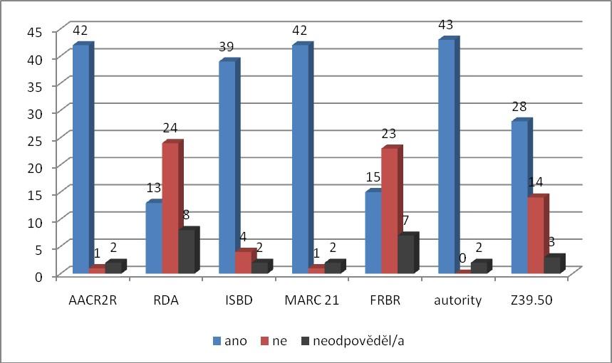 Zkratku AACR2R znají téměř všichni dotázaní (93%, tedy 42 katalogizátorů). Pouze jeden dotázaný neví, co tento pojem značí.