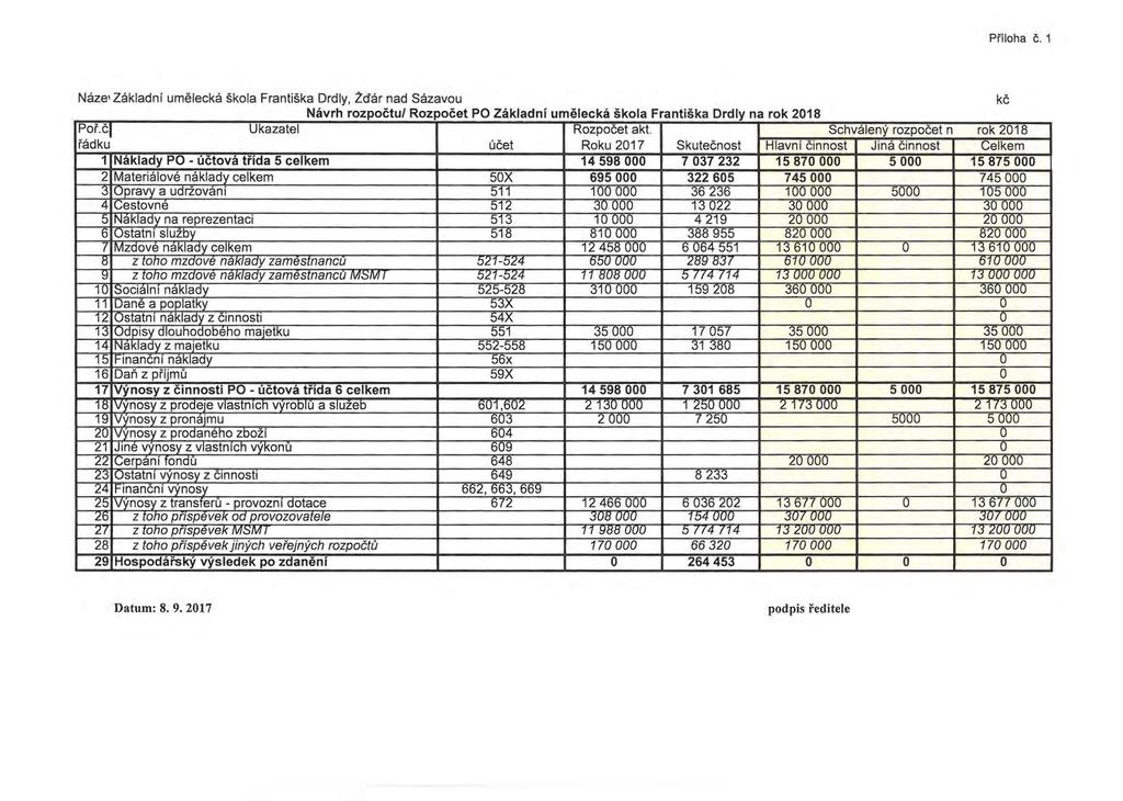 Pflloha c. 1 Naze' Zakladni umelecka skola Frantiska Drdly, Zdar nad Sazavou Navrh rozpoctu/ Rozpocet PO Zakladni umelecka skola Frantiska Drdly na rok 218 Por.ct Ukazatel Rozpocet akt.