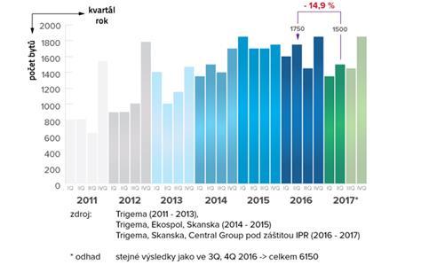 Nejvíce nových bytů se prodalo v deváté, páté a osmé městské části hlavního města. Jejich podíl na celkových prodejích přesáhnul 60 procent.