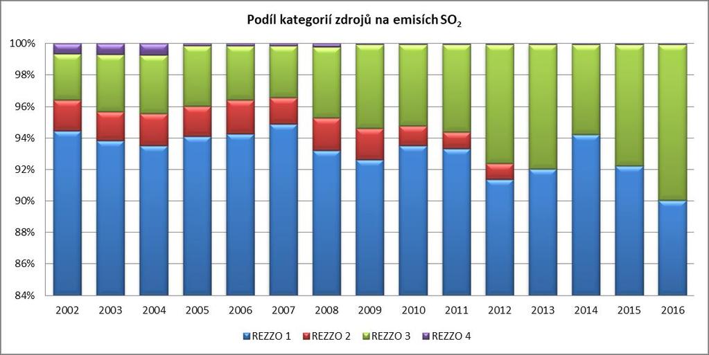 Graf 4: Podíl kategorií zdrojů na emisích SO2 Na emisích SO 2 se nejvíce podílí výroba energií (elektrárny a teplárny) a výroba surového železa.