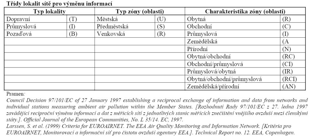 Lokalita Souřadnice Vlastník Klasifikace EOI Kód Veličina TOROK SO 2, NO, NO 2, NO x, O 3, PM 10, BaA, Chry, BbF, BjF, BkF, BaP, TOROP I123cdP, DBahA, Ostrava Radvanice 49 49 6.