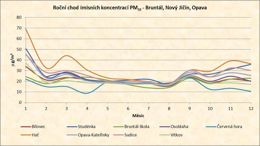 Okresy Bruntál, Opava a Nový Jičín V roce 2016 byl v okrese Bruntál provozován imisní monitoring v lokalitách Bruntál-škola a Osoblaha, imisní limit nebyl překročen.