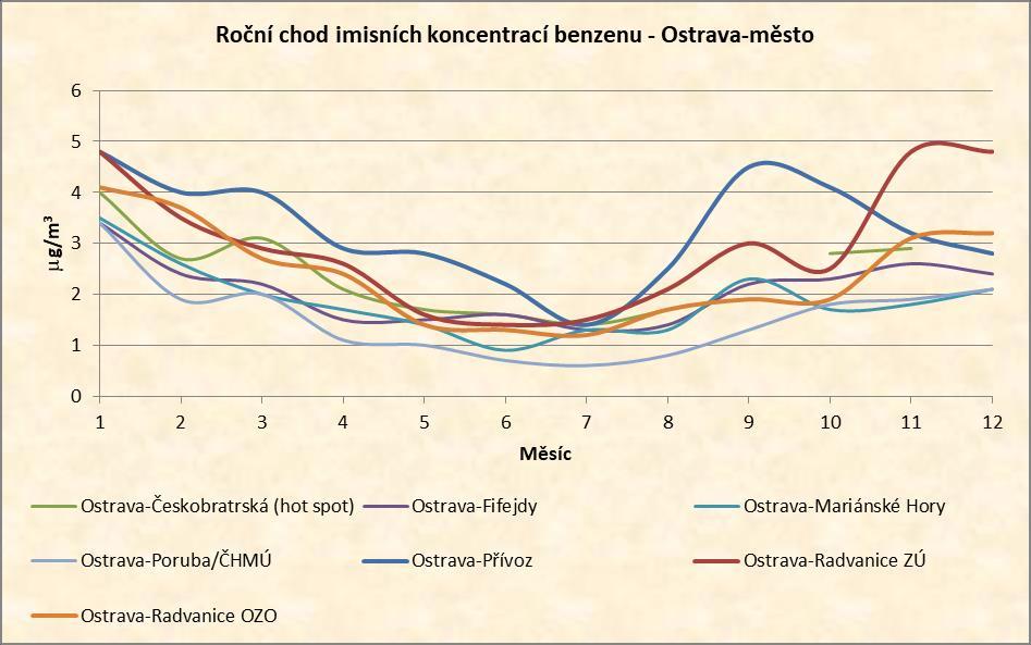 C.3.6. Situační zpráva o kvalitě ovzduší na území Moravskoslezského kraje za kalendářní rok 2016 Imise benzenu Imisní koncentrace benzenu jsou v Moravskoslezském kraji měřeny v 11 lokalitách.